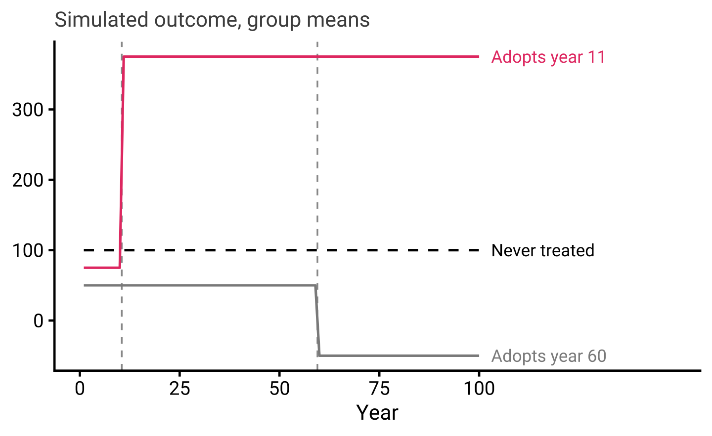Group-mean outcome by year: the small year-11 cohort jumps up by 300, the large year-60 cohort drops by 100, the never-treated group is flat.