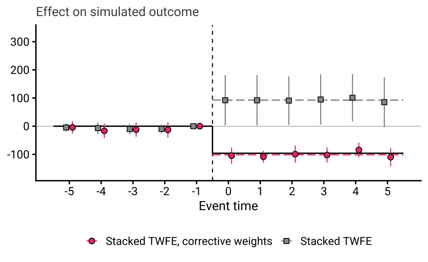 Event-study comparison: the corrective series settles near -96; the unweighted series is positive after adoption.