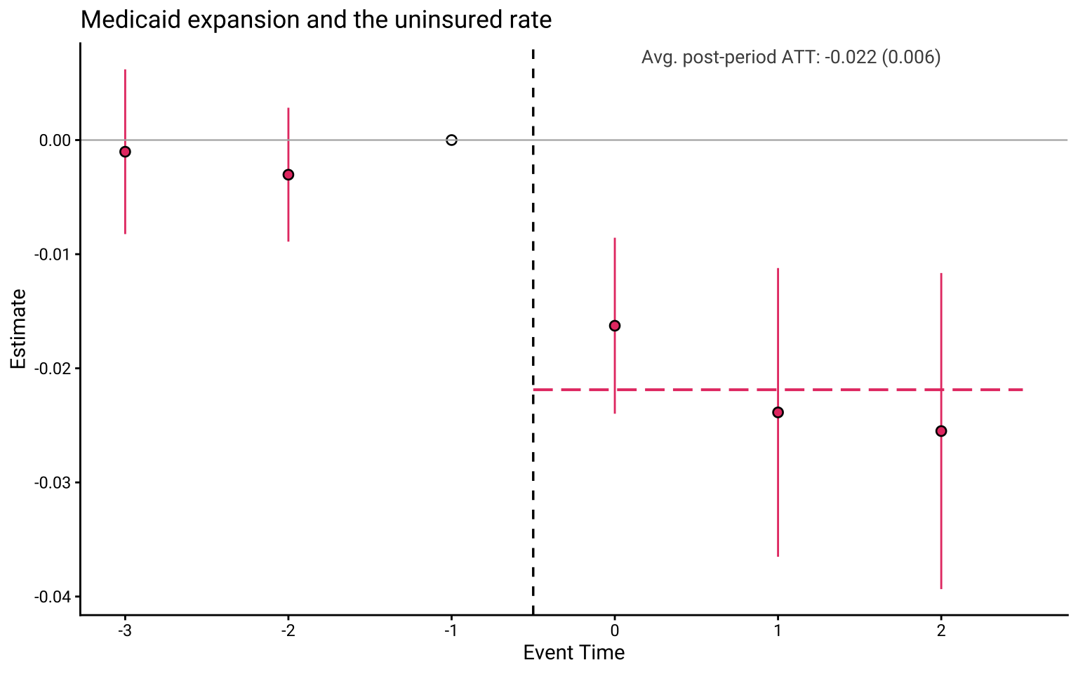Event-study plot of the effect of Medicaid expansion on the uninsured rate, showing flat pre-trends and a decline after adoption.