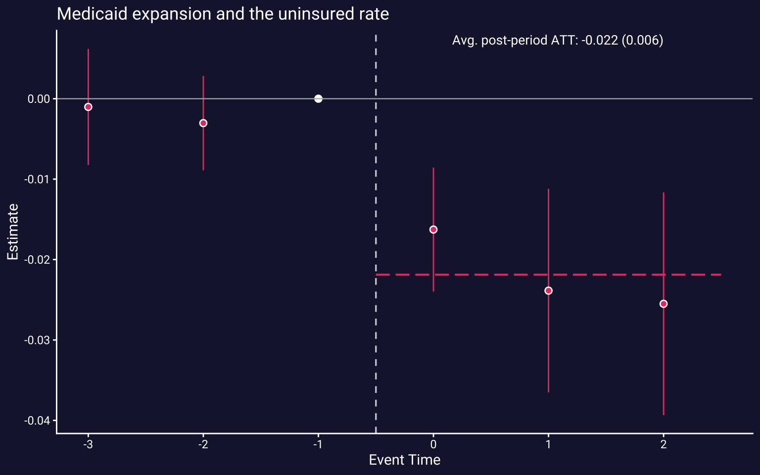 Event-study plot of the effect of Medicaid expansion on the uninsured rate, dark theme.