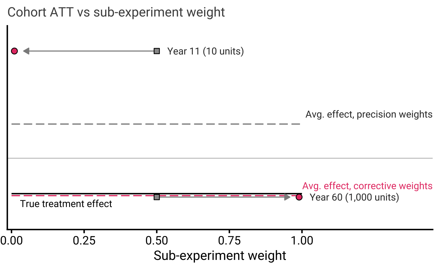 Each cohort's ATT against its sub-experiment weight: corrective weighting loads 0.99 on the large negative cohort, deciding the sign.